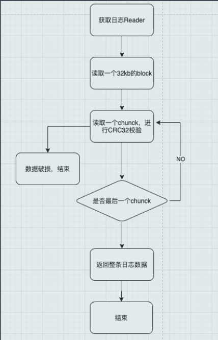 日志读流程图