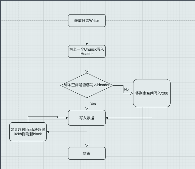 日志写流程图