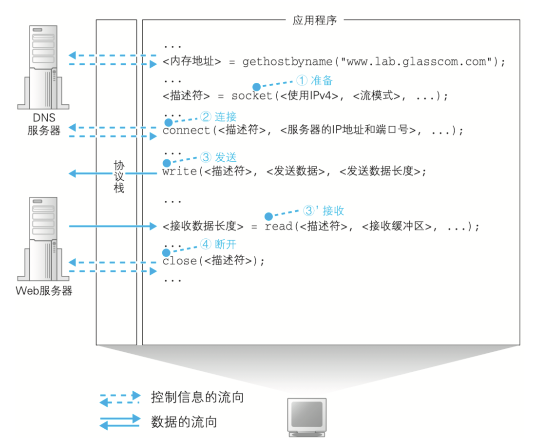 读书笔记之Tcp/IP连接（二）