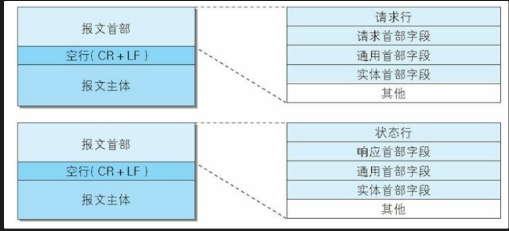 HTTP请求报文结构