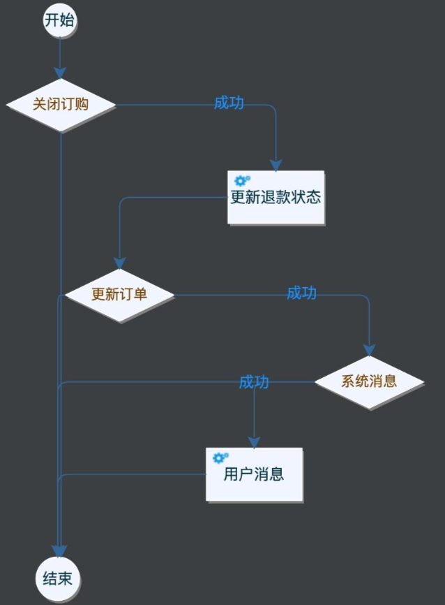 业务可视化