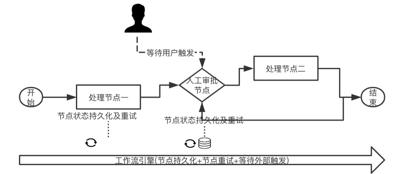 人工工作流