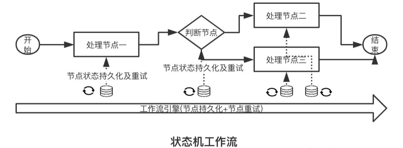 状态机工作流