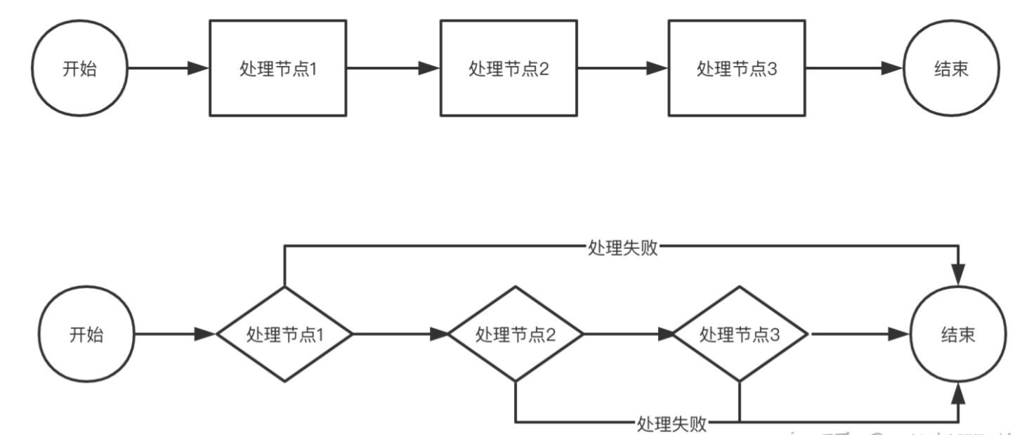 流程编排