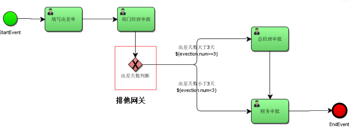 为什么要用排他网关