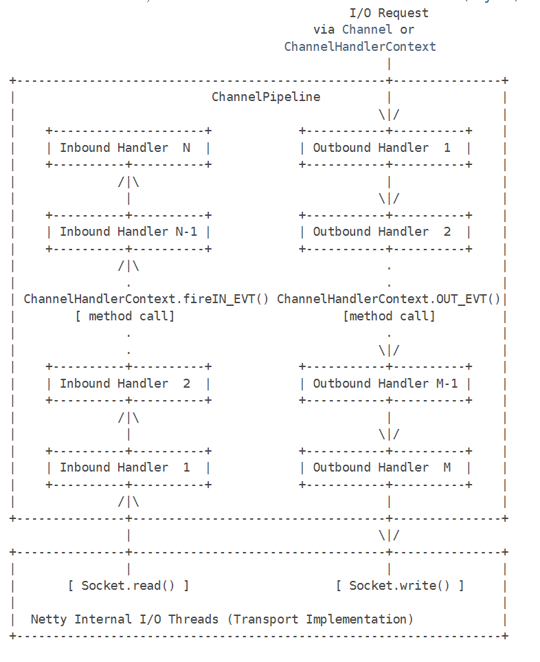 ChannelInboundHandler