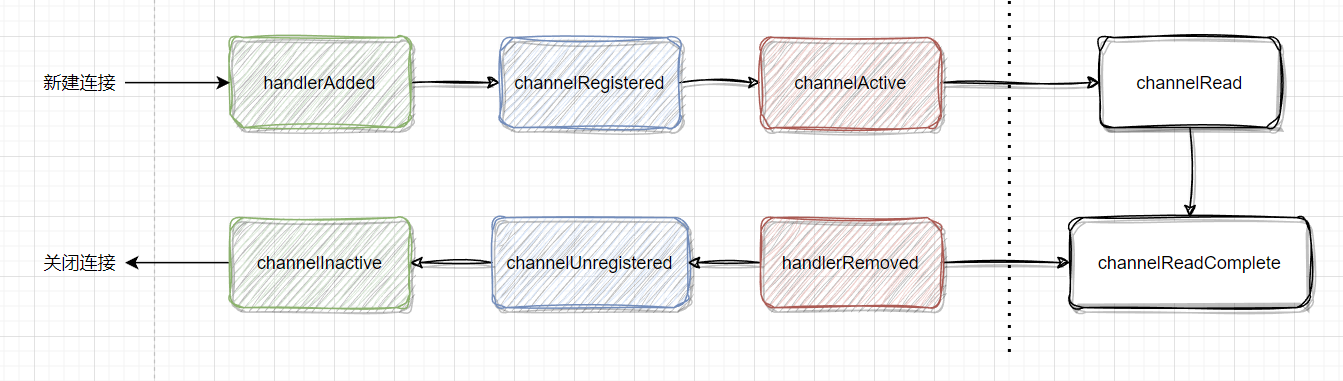 Channel连接和关闭回调流程图