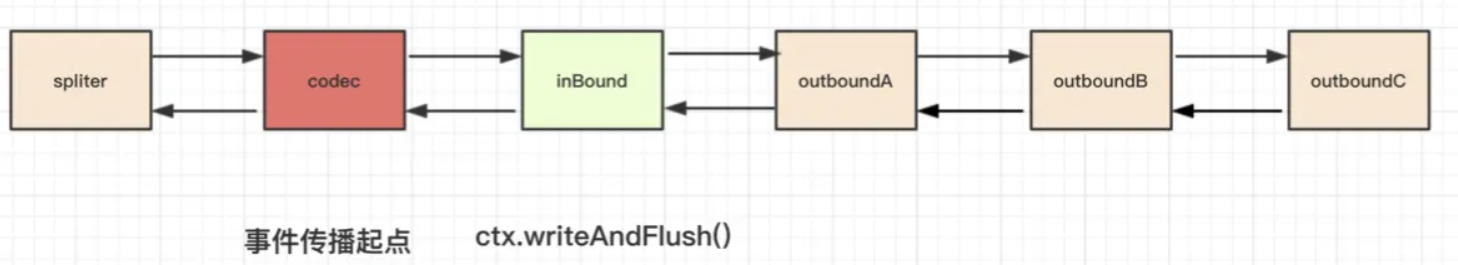 ctx.writeAndFlush()