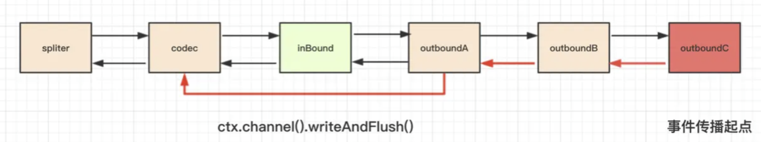 ctx.channel().writeAndFlush()