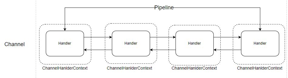 ChannelPipleline 和 ChannelHandler 构成图