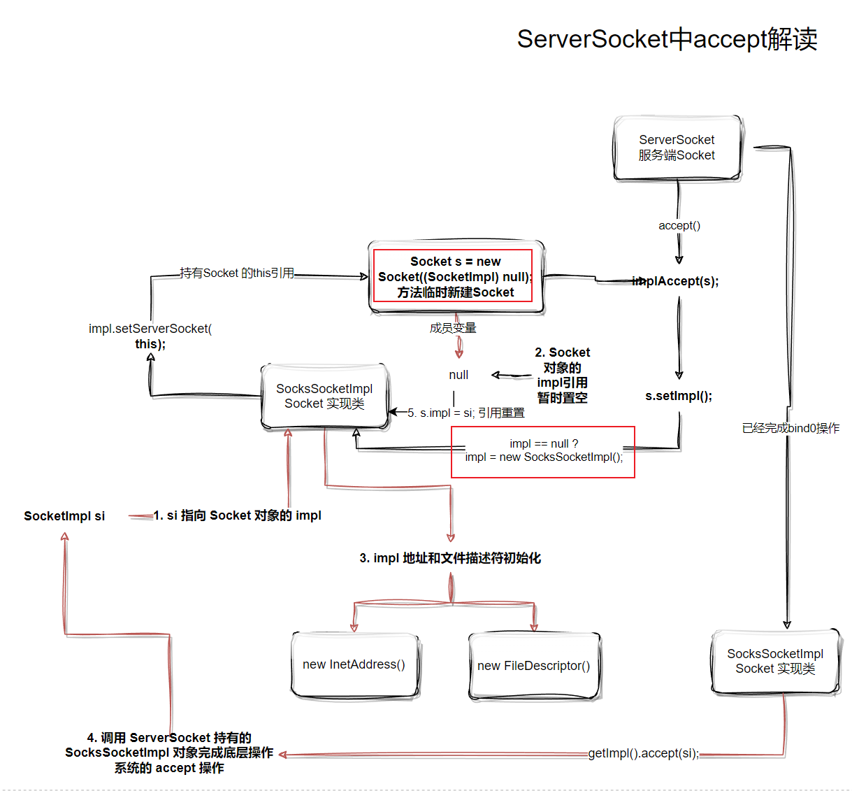 ServerSocket中accept解读可能的理解误区1
