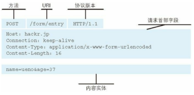 请求和响应报文结构