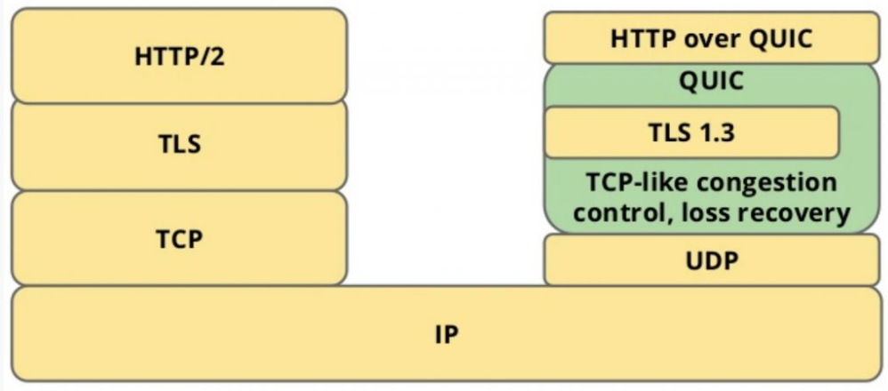 HTTP3协议改进