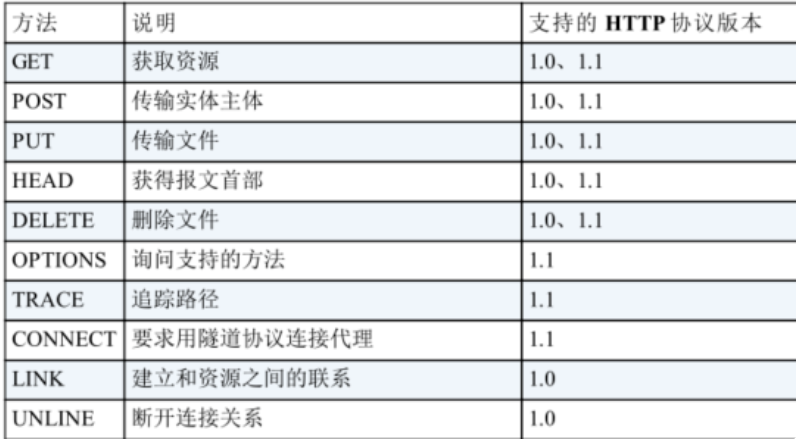 请求方法和协议支持