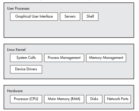 Figure 1-1. General Linux system organization