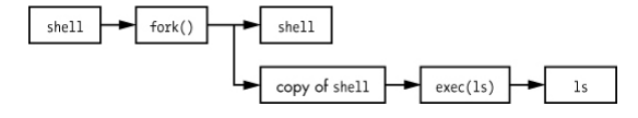 Figure 1-2. Starting a new process