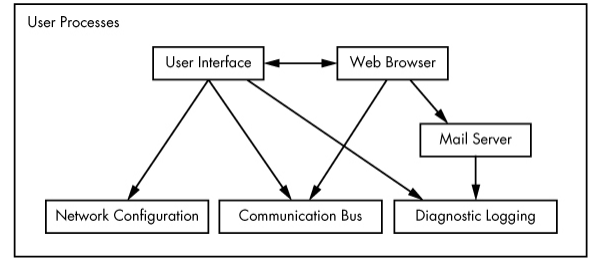 Figure 1-3. Process types and interactions